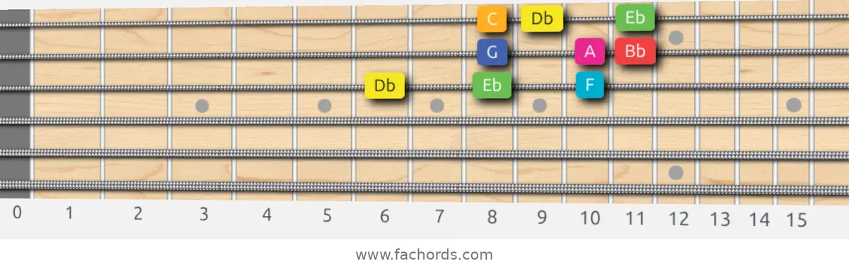 Db Lydian Augmented Scale scale guitar pattern - 3 notes per string — position 4