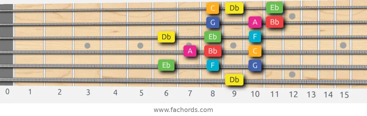 Db Lydian Augmented Scale scale guitar pattern - 3 notes per string — position 5