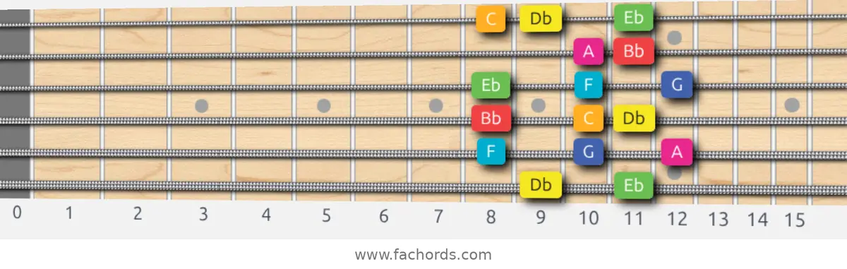 Db Lydian Augmented Scale scale guitar pattern - Box pattern — position 1