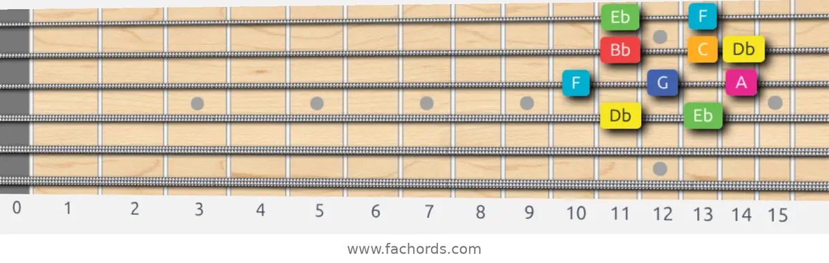 Db Lydian Augmented Scale scale guitar pattern - Box pattern — position 2