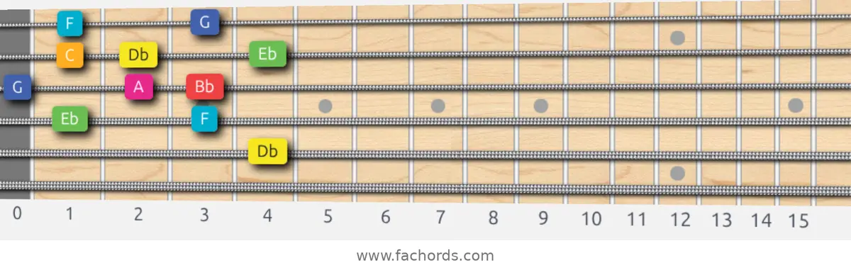 Db Lydian Augmented Scale scale guitar pattern - Box pattern — position 3