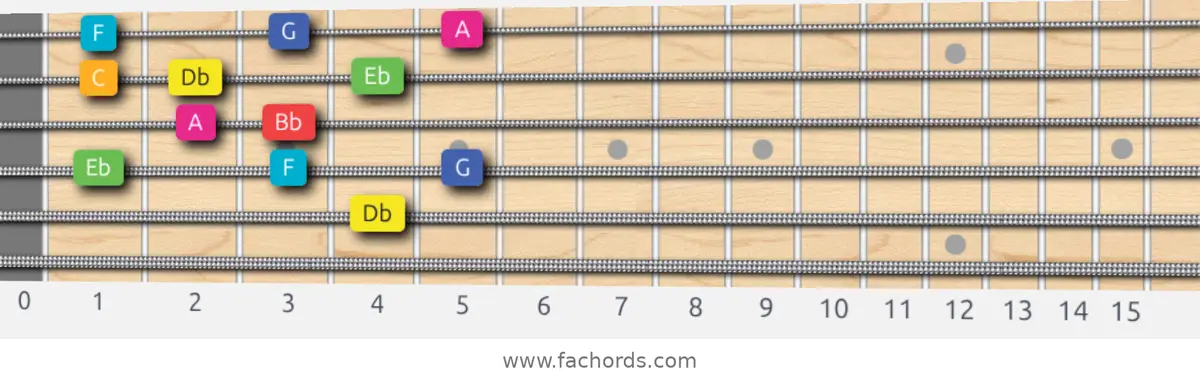Db Lydian Augmented Scale scale guitar pattern - Box pattern — position 4