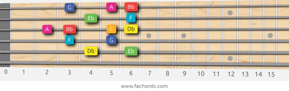 Db Lydian Augmented Scale scale guitar pattern - Box pattern — position 5