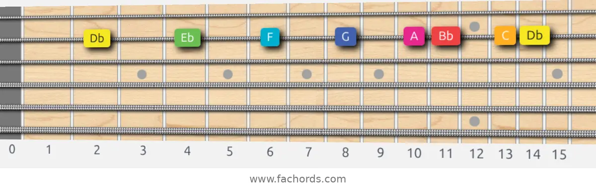 Db Lydian Augmented Scale scale guitar pattern - On one string (B)