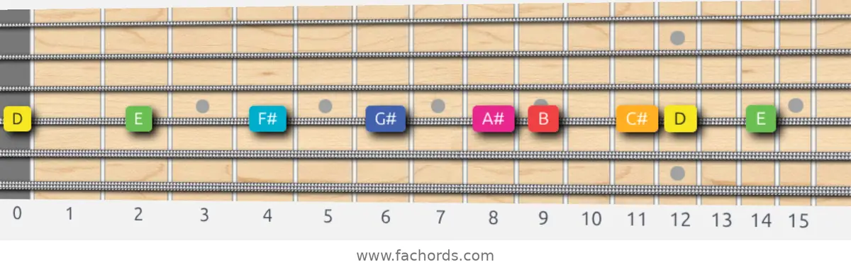 D Lydian Augmented Scale scale guitar pattern - On one string (D)