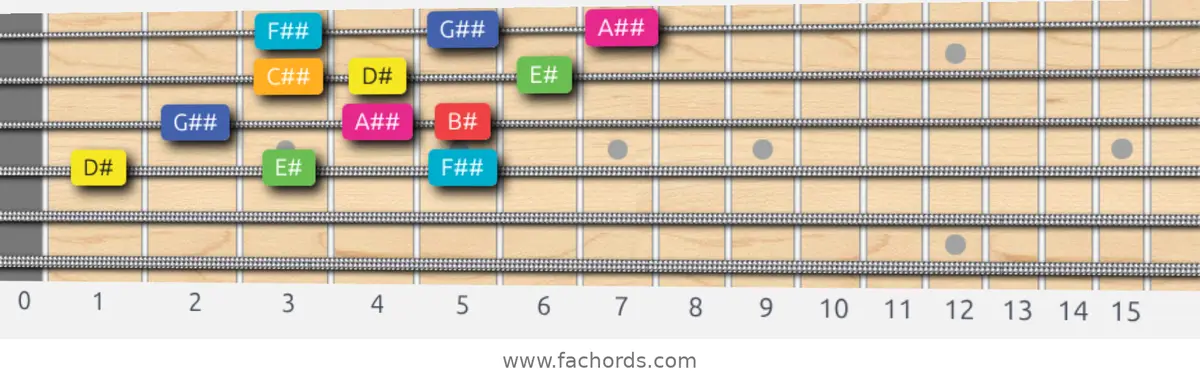 D# Lydian Augmented Scale scale guitar pattern - 3 notes per string — position 1