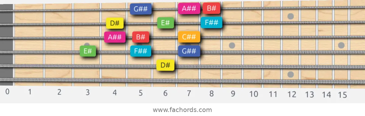 D# Lydian Augmented Scale scale guitar pattern - 3 notes per string — position 2
