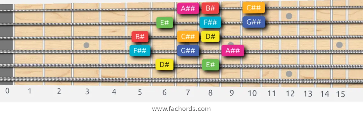 D# Lydian Augmented Scale scale guitar pattern - 3 notes per string — position 3