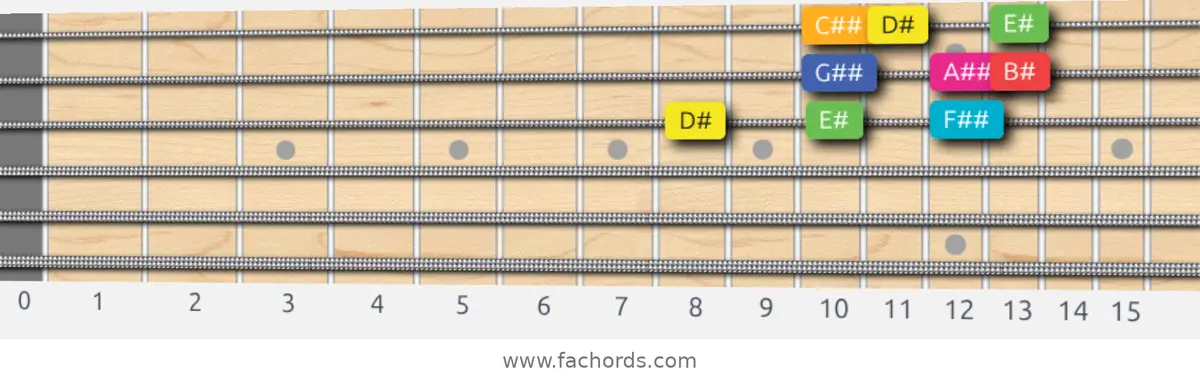 D# Lydian Augmented Scale scale guitar pattern - 3 notes per string — position 4