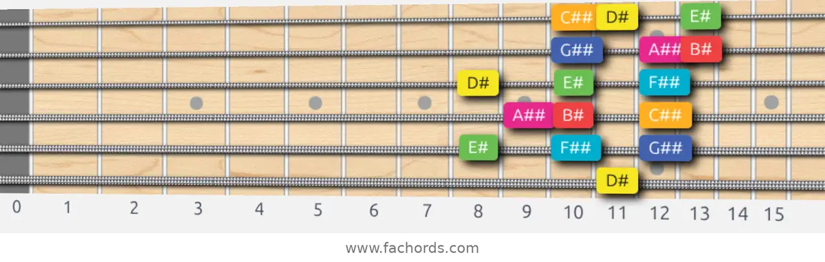 D# Lydian Augmented Scale scale guitar pattern - 3 notes per string — position 5
