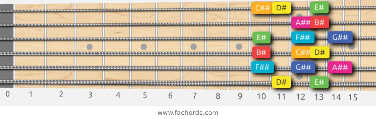 D# Lydian Augmented Scale scale guitar pattern - Box pattern — position 1
