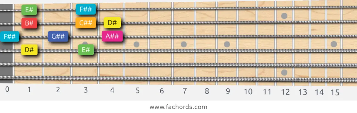 D# Lydian Augmented Scale scale guitar pattern - Box pattern — position 2