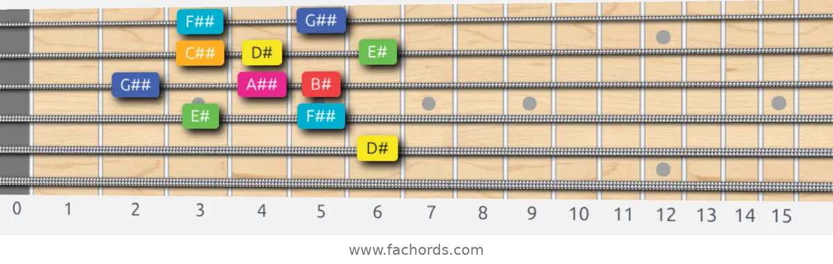 D# Lydian Augmented Scale scale guitar pattern - Box pattern — position 3