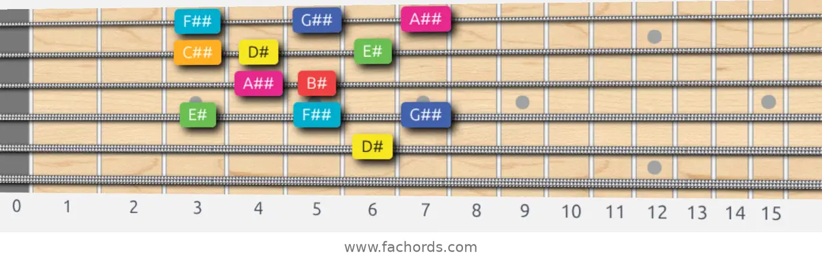 D# Lydian Augmented Scale scale guitar pattern - Box pattern — position 4