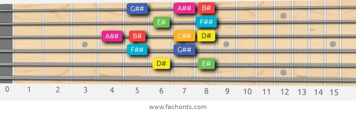 D# Lydian Augmented Scale scale guitar pattern - Box pattern — position 5