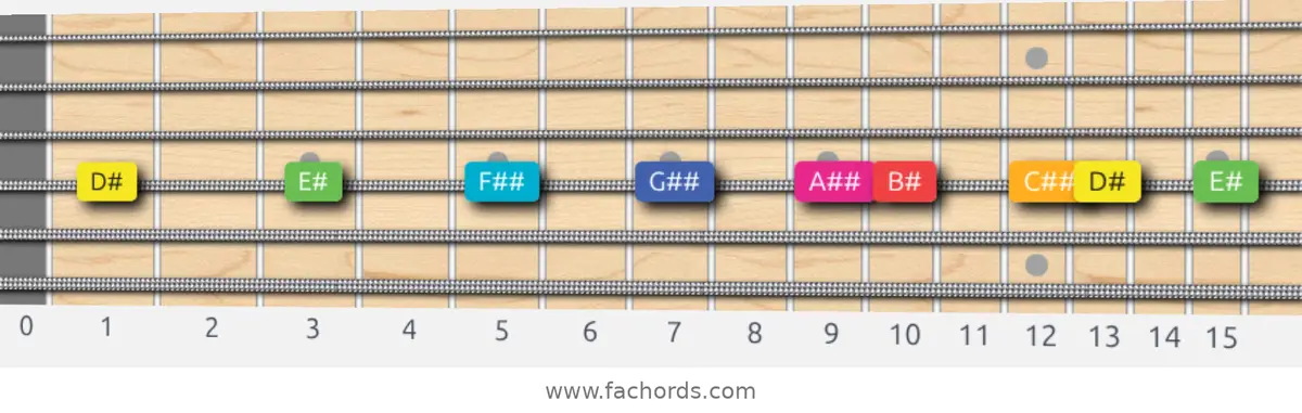 D# Lydian Augmented Scale scale guitar pattern - On one string (D)