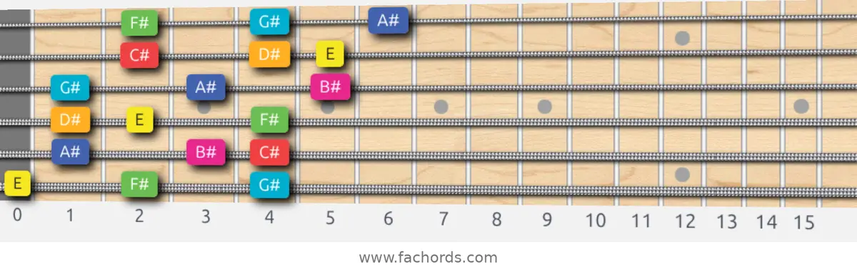 E Lydian Augmented Scale scale guitar pattern - 3 notes per string — position 1