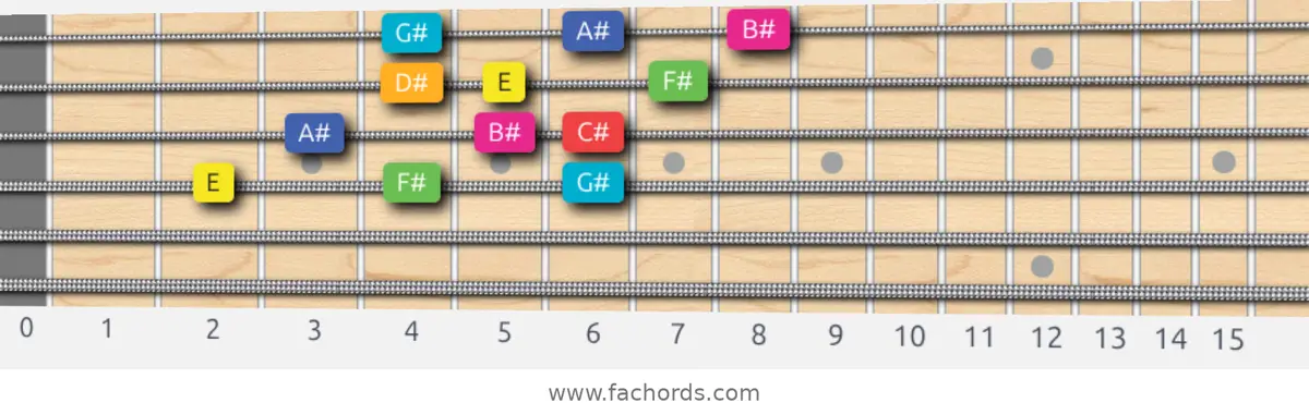 E Lydian Augmented Scale scale guitar pattern - 3 notes per string — position 2