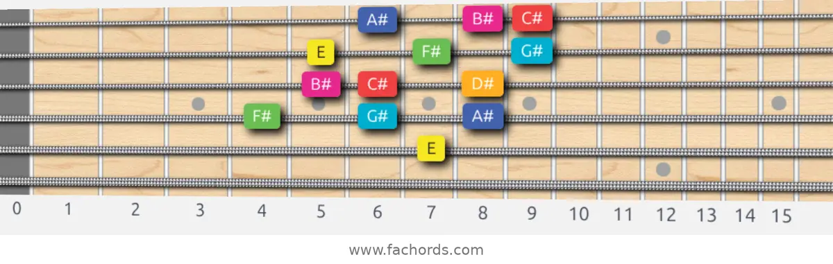 E Lydian Augmented Scale scale guitar pattern - 3 notes per string — position 3
