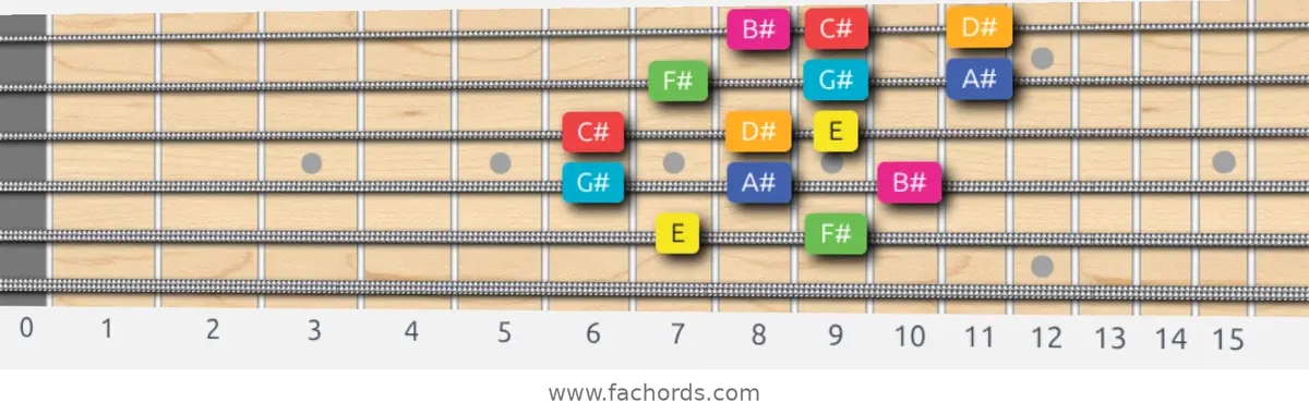 E Lydian Augmented Scale scale guitar pattern - 3 notes per string — position 4