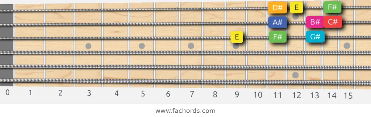 E Lydian Augmented Scale scale guitar pattern - 3 notes per string — position 5