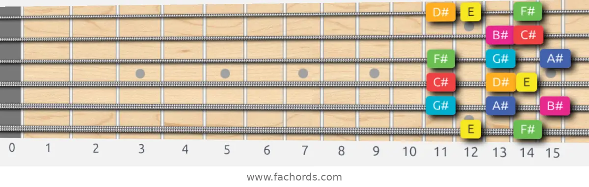 E Lydian Augmented Scale scale guitar pattern - Box pattern — position 1