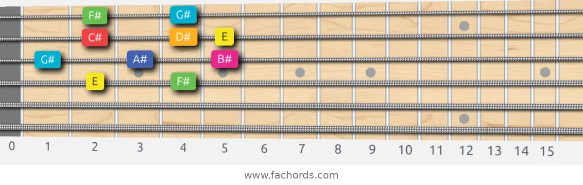 E Lydian Augmented Scale scale guitar pattern - Box pattern — position 2