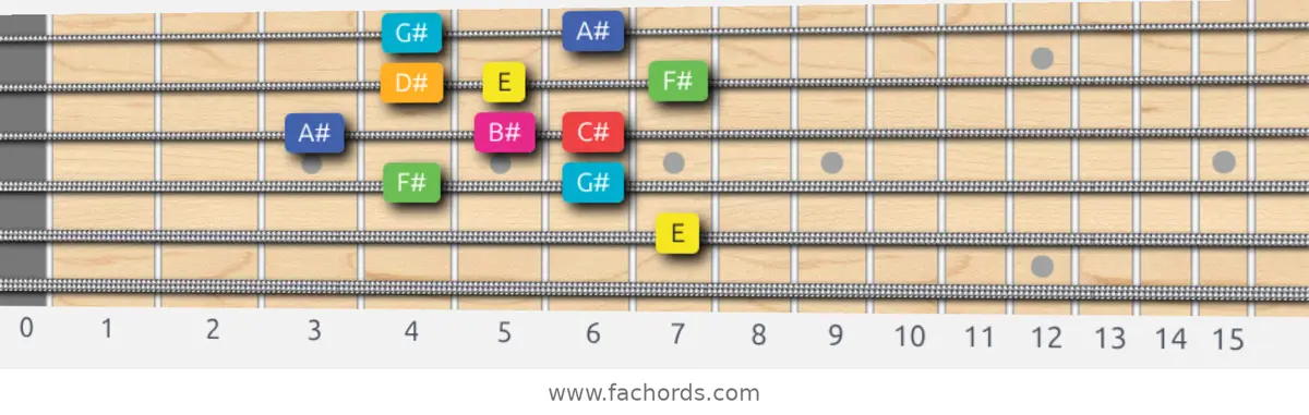 E Lydian Augmented Scale scale guitar pattern - Box pattern — position 3