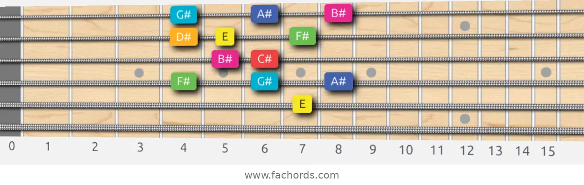 E Lydian Augmented Scale scale guitar pattern - Box pattern — position 4
