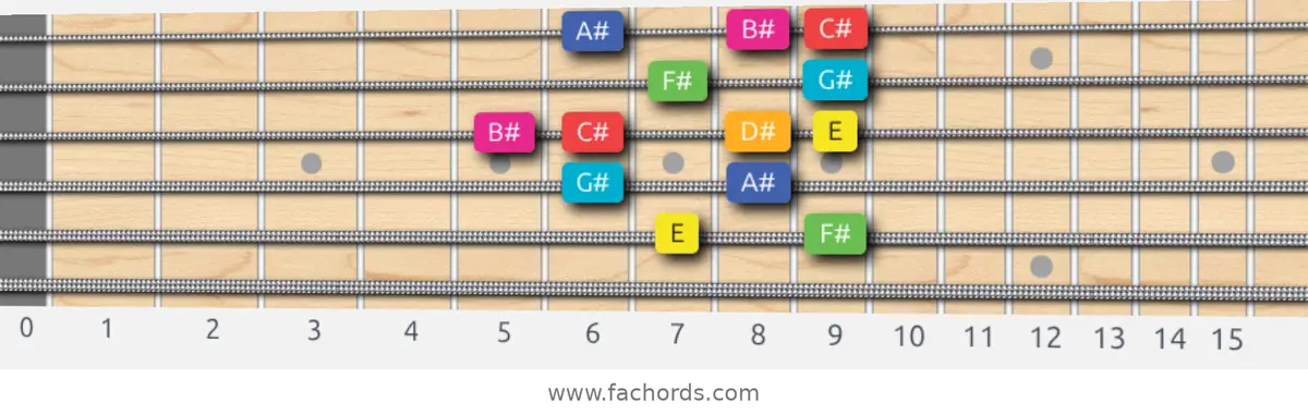 E Lydian Augmented Scale scale guitar pattern - Box pattern — position 5