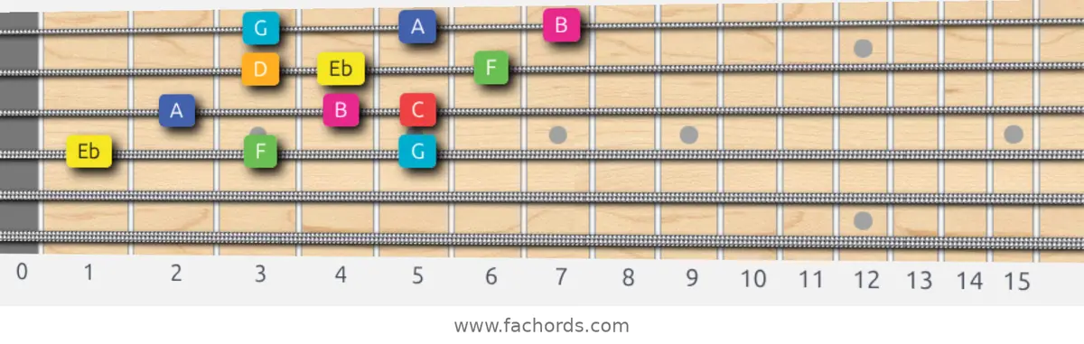 Eb Lydian Augmented Scale scale guitar pattern - 3 notes per string — position 1