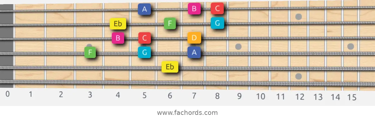 Eb Lydian Augmented Scale scale guitar pattern - 3 notes per string — position 2