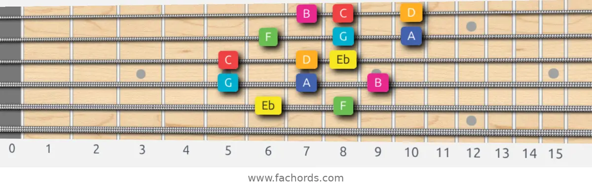 Eb Lydian Augmented Scale scale guitar pattern - 3 notes per string — position 3