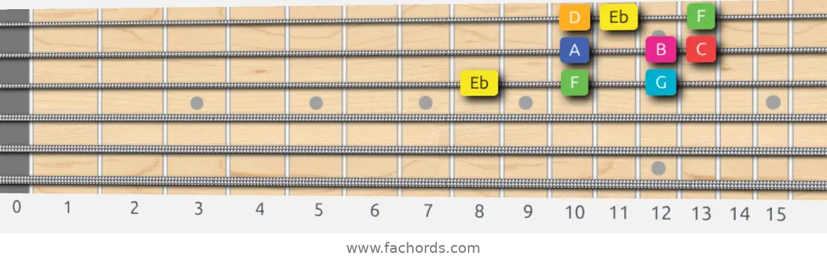 Eb Lydian Augmented Scale scale guitar pattern - 3 notes per string — position 4