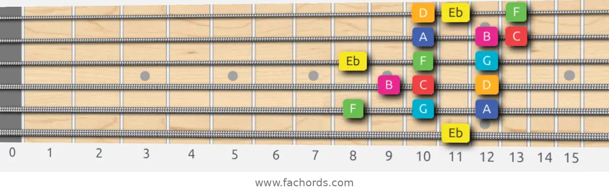 Eb Lydian Augmented Scale scale guitar pattern - 3 notes per string — position 5