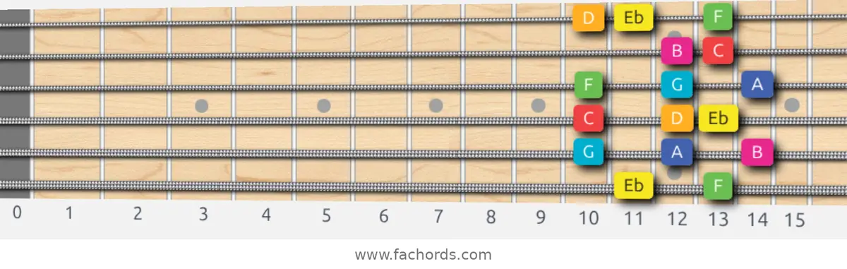 Eb Lydian Augmented Scale scale guitar pattern - Box pattern — position 1