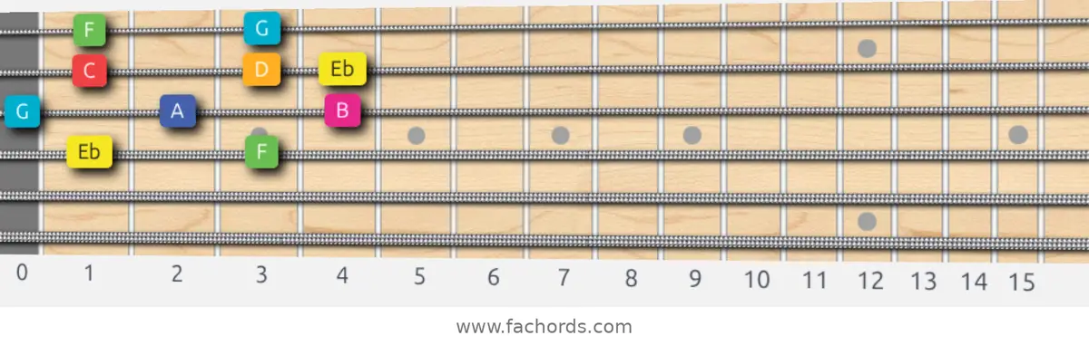 Eb Lydian Augmented Scale scale guitar pattern - Box pattern — position 2