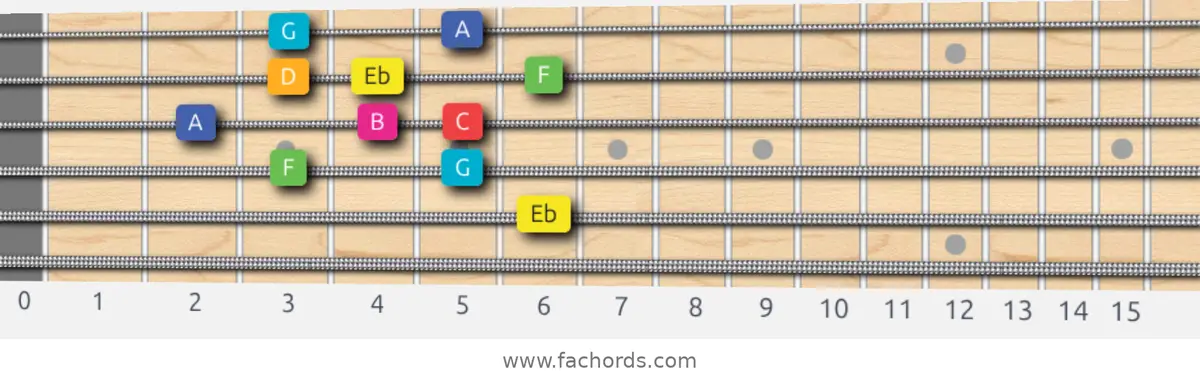Eb Lydian Augmented Scale scale guitar pattern - Box pattern — position 3