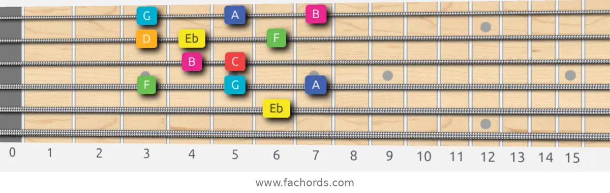 Eb Lydian Augmented Scale scale guitar pattern - Box pattern — position 4