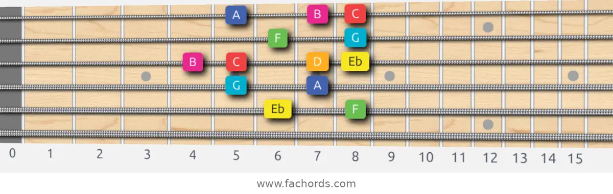 Eb Lydian Augmented Scale scale guitar pattern - Box pattern — position 5