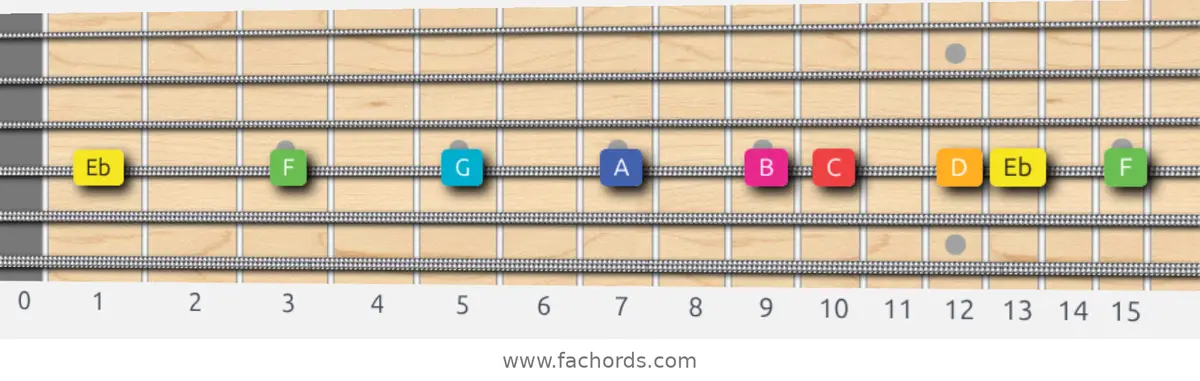 Eb Lydian Augmented Scale scale guitar pattern - On one string (D)
