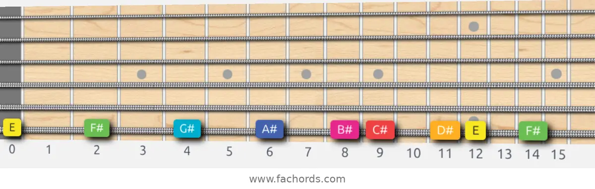 E Lydian Augmented Scale scale guitar pattern - On one string (low E)