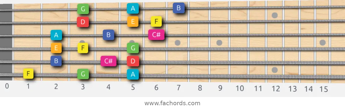 F Lydian Augmented Scale scale guitar pattern - 3 notes per string — position 1