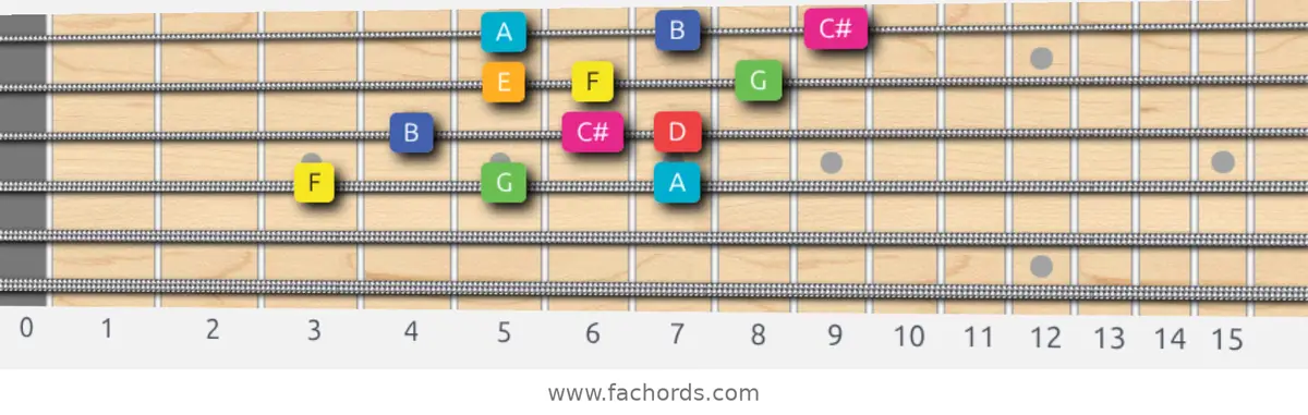 F Lydian Augmented Scale scale guitar pattern - 3 notes per string — position 2