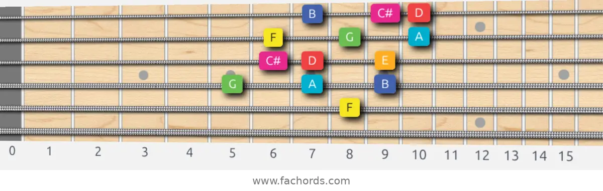 F Lydian Augmented Scale scale guitar pattern - 3 notes per string — position 3