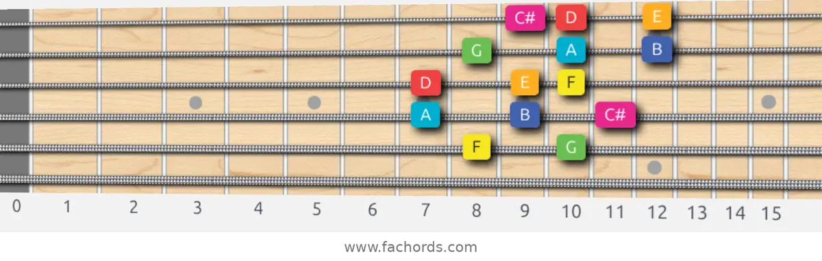 F Lydian Augmented Scale scale guitar pattern - 3 notes per string — position 4
