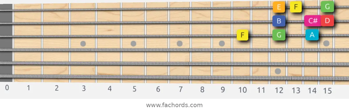 F Lydian Augmented Scale scale guitar pattern - 3 notes per string — position 5