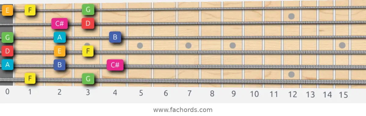 F Lydian Augmented Scale scale guitar pattern - Box pattern — position 1