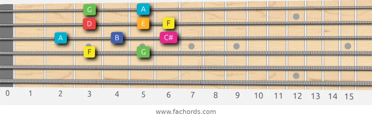 F Lydian Augmented Scale scale guitar pattern - Box pattern — position 2