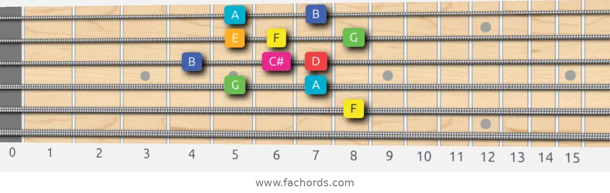 F Lydian Augmented Scale scale guitar pattern - Box pattern — position 3